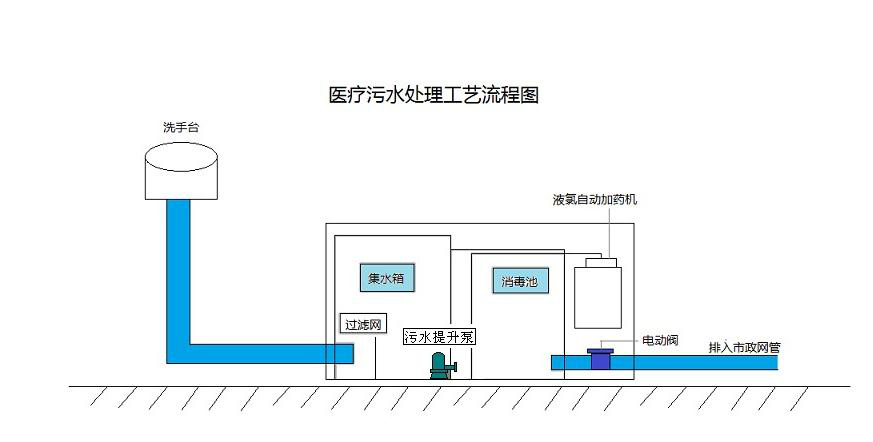 醫療廢水處理